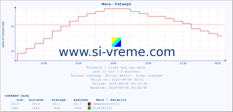  :: Mura - Petanjci :: temperature | flow | height :: last day / 5 minutes.