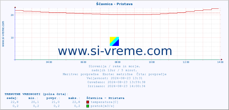 POVPREČJE :: Ščavnica - Pristava :: temperatura | pretok | višina :: zadnji dan / 5 minut.