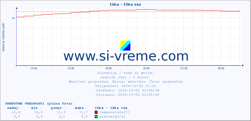 POVPREČJE :: Iška - Iška vas :: temperatura | pretok | višina :: zadnji dan / 5 minut.