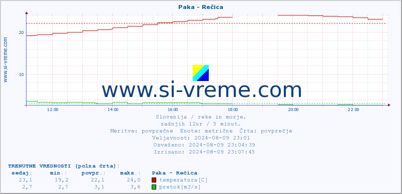 POVPREČJE :: Paka - Rečica :: temperatura | pretok | višina :: zadnji dan / 5 minut.