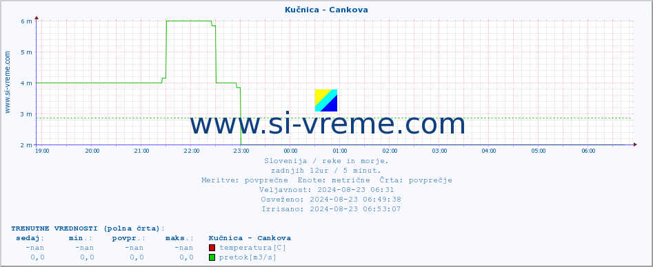 POVPREČJE :: Kučnica - Cankova :: temperatura | pretok | višina :: zadnji dan / 5 minut.