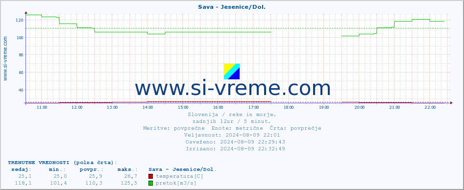 POVPREČJE :: Sava - Jesenice/Dol. :: temperatura | pretok | višina :: zadnji dan / 5 minut.