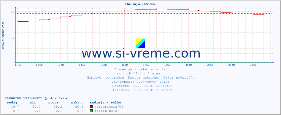 POVPREČJE :: Hudinja - Polže :: temperatura | pretok | višina :: zadnji dan / 5 minut.