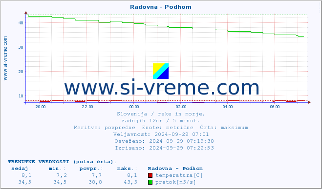 POVPREČJE :: Radovna - Podhom :: temperatura | pretok | višina :: zadnji dan / 5 minut.