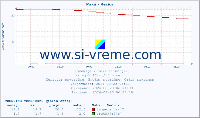 POVPREČJE :: Paka - Rečica :: temperatura | pretok | višina :: zadnji dan / 5 minut.