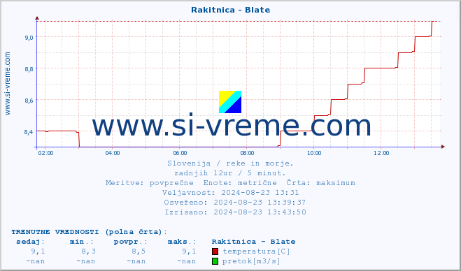 POVPREČJE :: Rakitnica - Blate :: temperatura | pretok | višina :: zadnji dan / 5 minut.