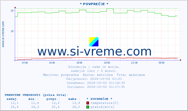 POVPREČJE :: * POVPREČJE * :: temperatura | pretok | višina :: zadnji dan / 5 minut.