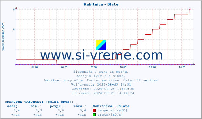 POVPREČJE :: Rakitnica - Blate :: temperatura | pretok | višina :: zadnji dan / 5 minut.