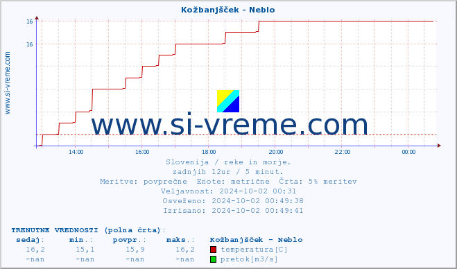 POVPREČJE :: Kožbanjšček - Neblo :: temperatura | pretok | višina :: zadnji dan / 5 minut.