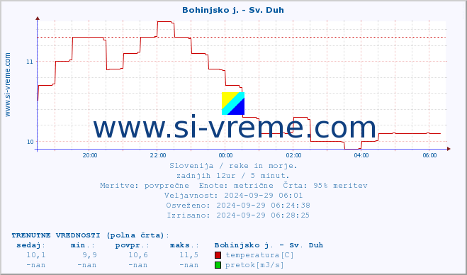 POVPREČJE :: Bohinjsko j. - Sv. Duh :: temperatura | pretok | višina :: zadnji dan / 5 minut.