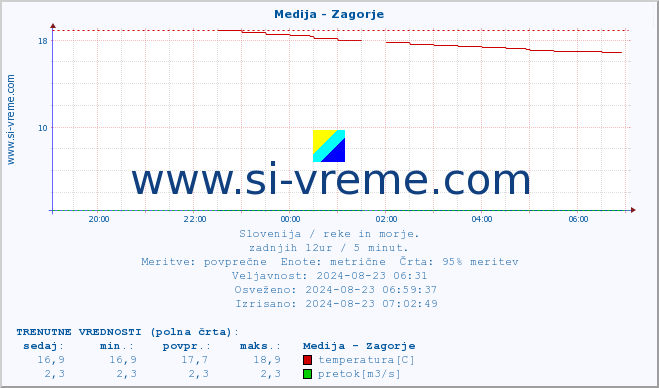 POVPREČJE :: Medija - Zagorje :: temperatura | pretok | višina :: zadnji dan / 5 minut.