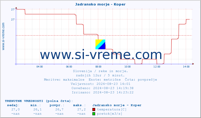 POVPREČJE :: Jadransko morje - Koper :: temperatura | pretok | višina :: zadnji dan / 5 minut.