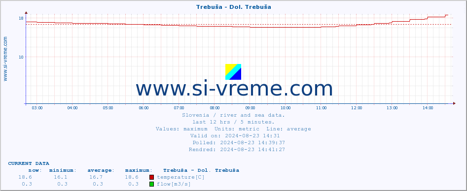  :: Trebuša - Dol. Trebuša :: temperature | flow | height :: last day / 5 minutes.