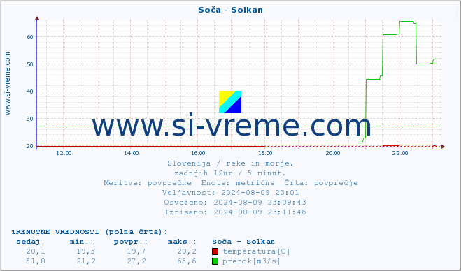 POVPREČJE :: Soča - Solkan :: temperatura | pretok | višina :: zadnji dan / 5 minut.