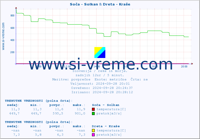 POVPREČJE :: Soča - Solkan & Dreta - Kraše :: temperatura | pretok | višina :: zadnji dan / 5 minut.