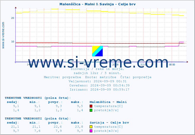 POVPREČJE :: Malenščica - Malni & Savinja - Celje brv :: temperatura | pretok | višina :: zadnji dan / 5 minut.