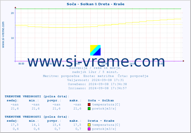 POVPREČJE :: Soča - Solkan & Dreta - Kraše :: temperatura | pretok | višina :: zadnji dan / 5 minut.