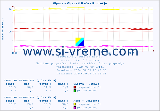 POVPREČJE :: Vipava - Vipava & Rača - Podrečje :: temperatura | pretok | višina :: zadnji dan / 5 minut.