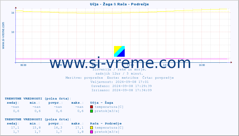 POVPREČJE :: Učja - Žaga & Rača - Podrečje :: temperatura | pretok | višina :: zadnji dan / 5 minut.
