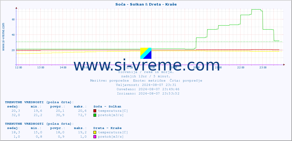 POVPREČJE :: Soča - Solkan & Dreta - Kraše :: temperatura | pretok | višina :: zadnji dan / 5 minut.