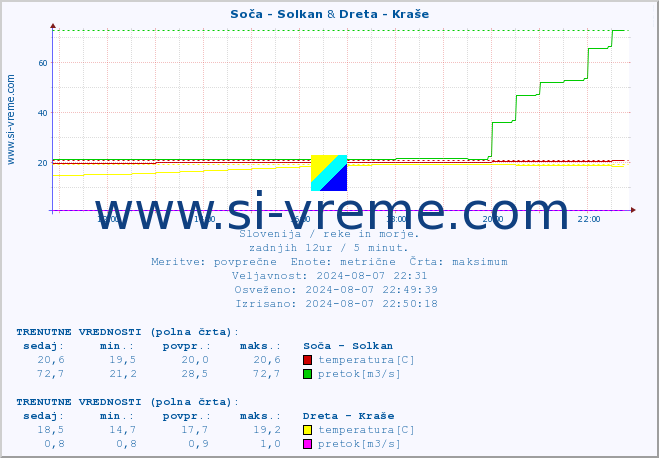 POVPREČJE :: Soča - Solkan & Dreta - Kraše :: temperatura | pretok | višina :: zadnji dan / 5 minut.