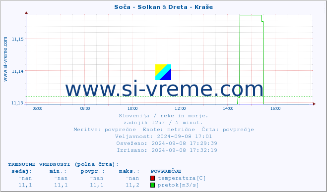 POVPREČJE :: Soča - Solkan & Dreta - Kraše :: temperatura | pretok | višina :: zadnji dan / 5 minut.