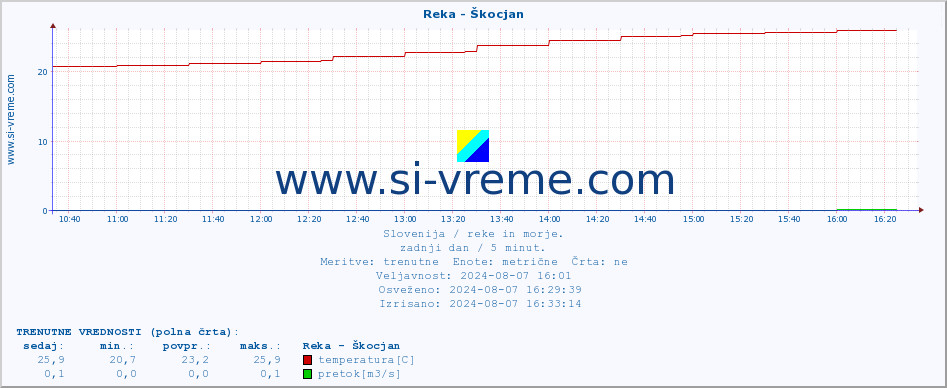 POVPREČJE :: Reka - Škocjan :: temperatura | pretok | višina :: zadnji dan / 5 minut.