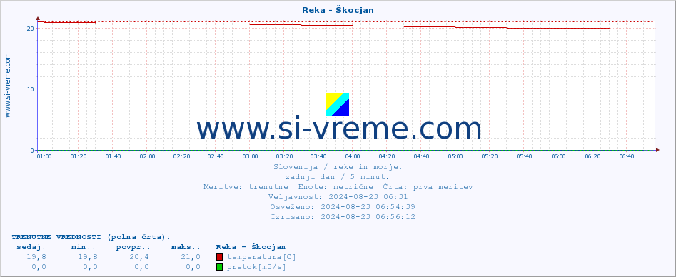 POVPREČJE :: Reka - Škocjan :: temperatura | pretok | višina :: zadnji dan / 5 minut.