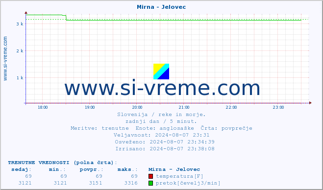 POVPREČJE :: Mirna - Jelovec :: temperatura | pretok | višina :: zadnji dan / 5 minut.