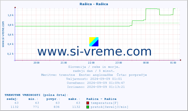 POVPREČJE :: Rašica - Rašica :: temperatura | pretok | višina :: zadnji dan / 5 minut.