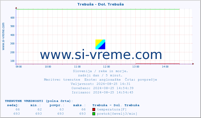 POVPREČJE :: Trebuša - Dol. Trebuša :: temperatura | pretok | višina :: zadnji dan / 5 minut.