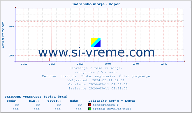 POVPREČJE :: Jadransko morje - Koper :: temperatura | pretok | višina :: zadnji dan / 5 minut.