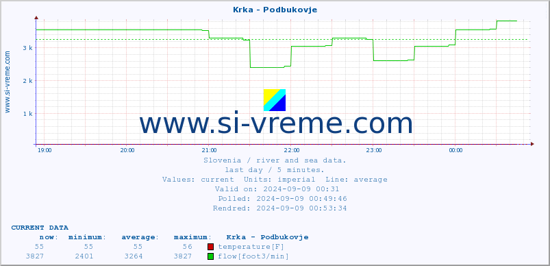  :: Krka - Podbukovje :: temperature | flow | height :: last day / 5 minutes.