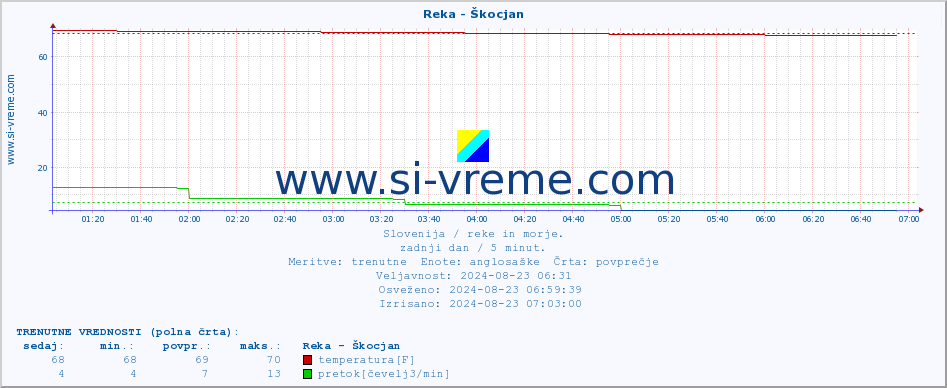 POVPREČJE :: Reka - Škocjan :: temperatura | pretok | višina :: zadnji dan / 5 minut.