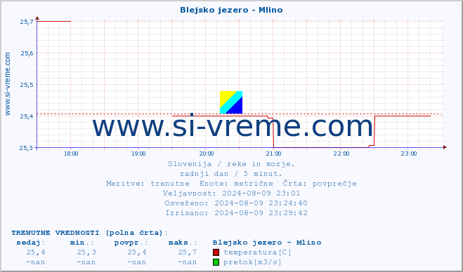 POVPREČJE :: Blejsko jezero - Mlino :: temperatura | pretok | višina :: zadnji dan / 5 minut.