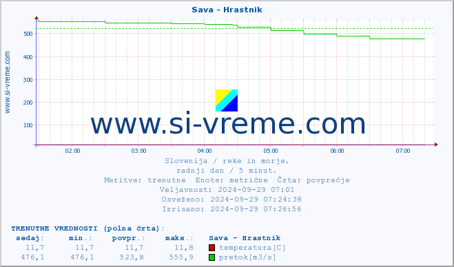 POVPREČJE :: Sava - Hrastnik :: temperatura | pretok | višina :: zadnji dan / 5 minut.