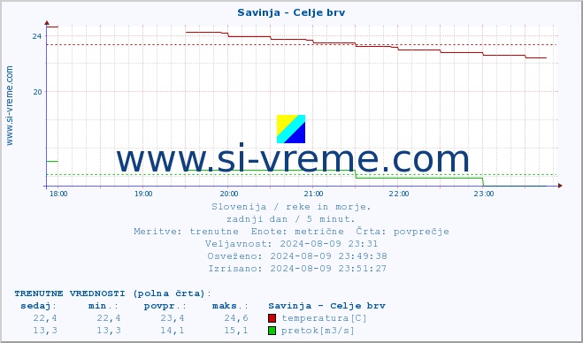 POVPREČJE :: Savinja - Celje brv :: temperatura | pretok | višina :: zadnji dan / 5 minut.