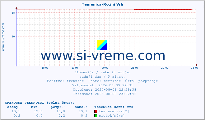 POVPREČJE :: Temenica-Rožni Vrh :: temperatura | pretok | višina :: zadnji dan / 5 minut.