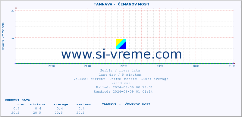  ::  TAMNAVA -  ĆEMANOV MOST :: height |  |  :: last day / 5 minutes.