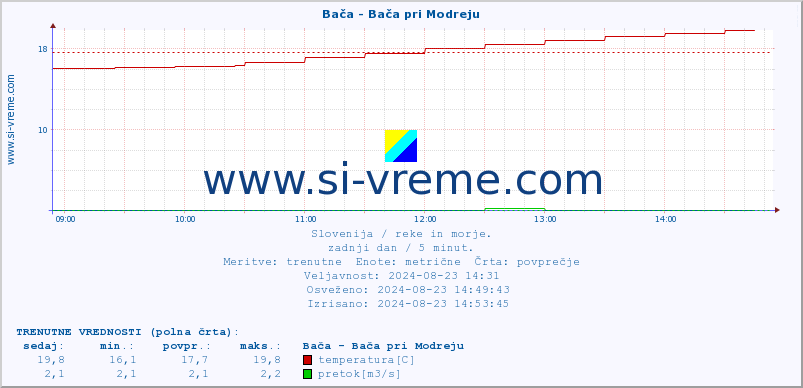 POVPREČJE :: Bača - Bača pri Modreju :: temperatura | pretok | višina :: zadnji dan / 5 minut.