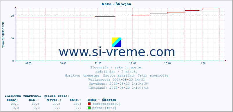 POVPREČJE :: Reka - Škocjan :: temperatura | pretok | višina :: zadnji dan / 5 minut.