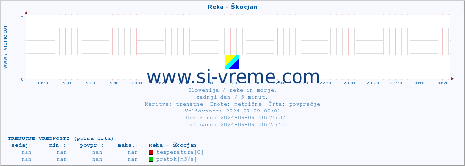 POVPREČJE :: Reka - Škocjan :: temperatura | pretok | višina :: zadnji dan / 5 minut.