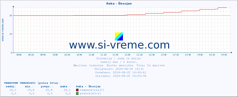 POVPREČJE :: Reka - Škocjan :: temperatura | pretok | višina :: zadnji dan / 5 minut.