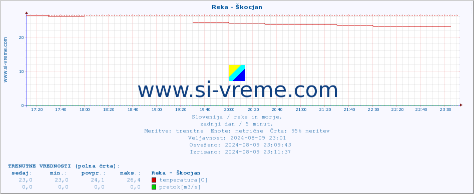 POVPREČJE :: Reka - Škocjan :: temperatura | pretok | višina :: zadnji dan / 5 minut.