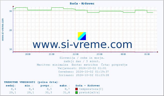 POVPREČJE :: Soča - Kršovec :: temperatura | pretok | višina :: zadnji dan / 5 minut.