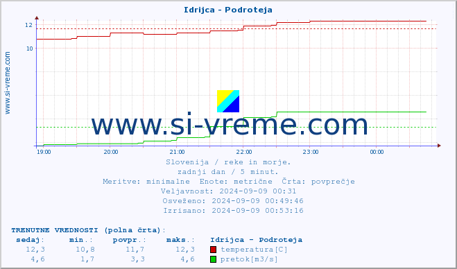 POVPREČJE :: Idrijca - Podroteja :: temperatura | pretok | višina :: zadnji dan / 5 minut.