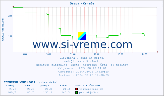 POVPREČJE :: Drava - Črneče :: temperatura | pretok | višina :: zadnji dan / 5 minut.