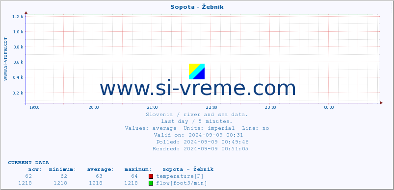  :: Sopota - Žebnik :: temperature | flow | height :: last day / 5 minutes.