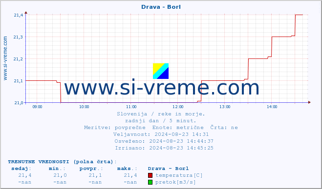 POVPREČJE :: Drava - Borl :: temperatura | pretok | višina :: zadnji dan / 5 minut.