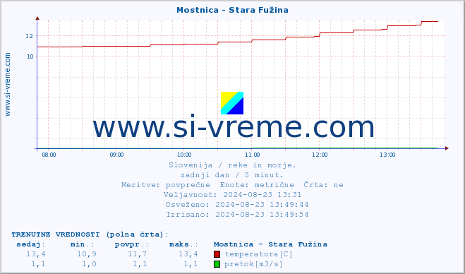 POVPREČJE :: Mostnica - Stara Fužina :: temperatura | pretok | višina :: zadnji dan / 5 minut.